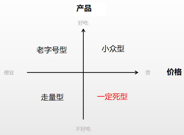 餐饮2.0时代，你还在卖产品吗？