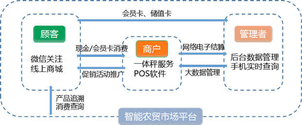 农贸市场流程